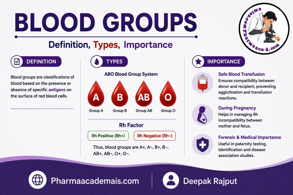 Blood groups