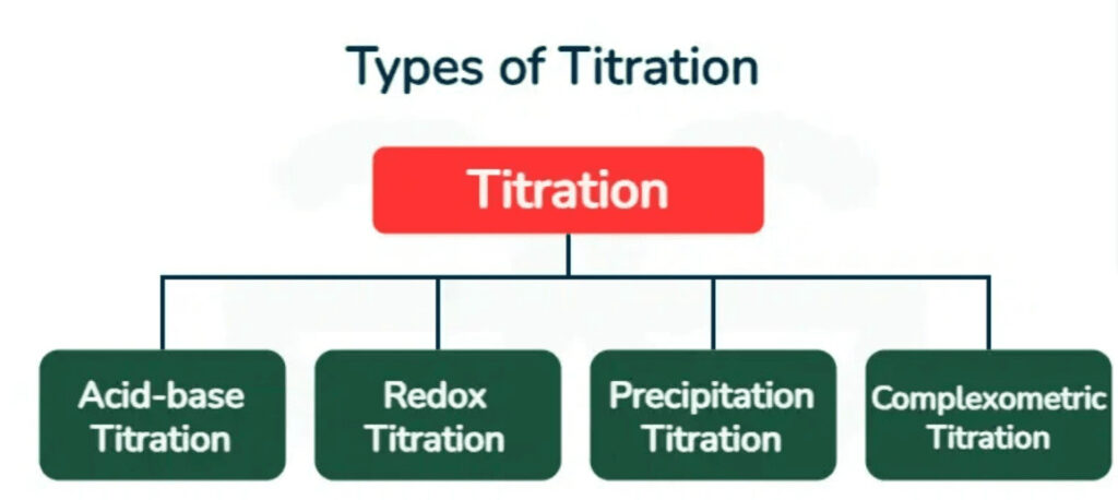 Types of Redox Titrations