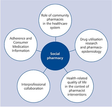 Social Pharmacy