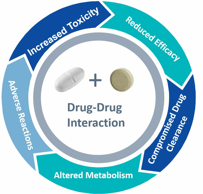 Drug interaction