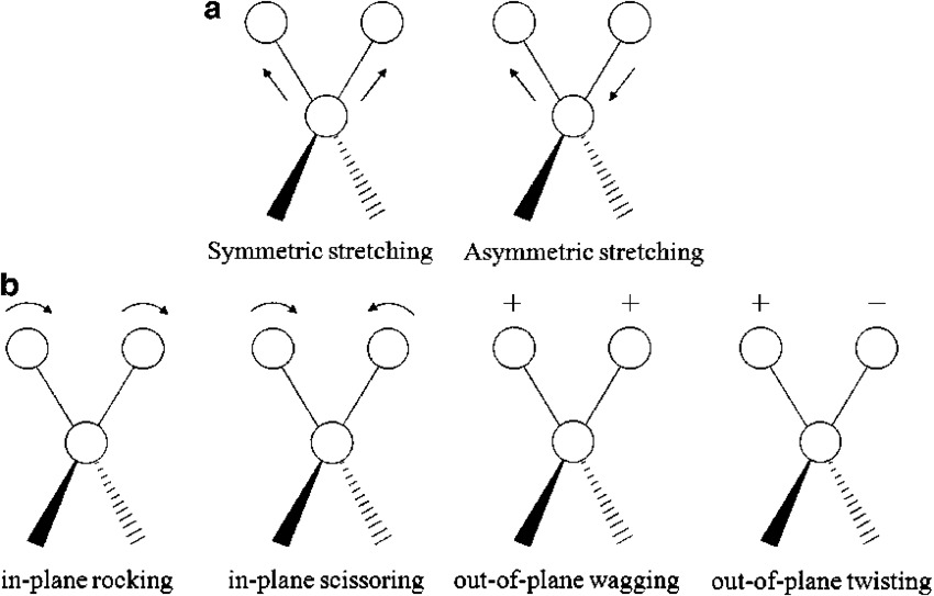 Modes of Molecular Vibrations