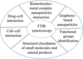 Applications of IR Spectroscopy