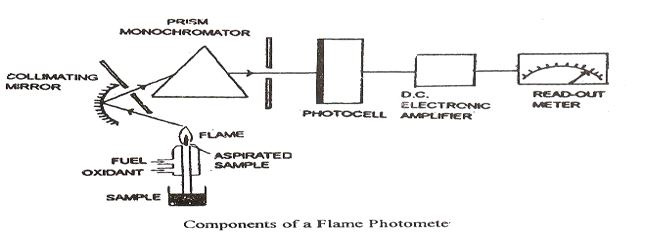 Flame Emission Spectroscopy
