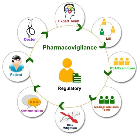 Basic Terminologies in Pharmacovigilance