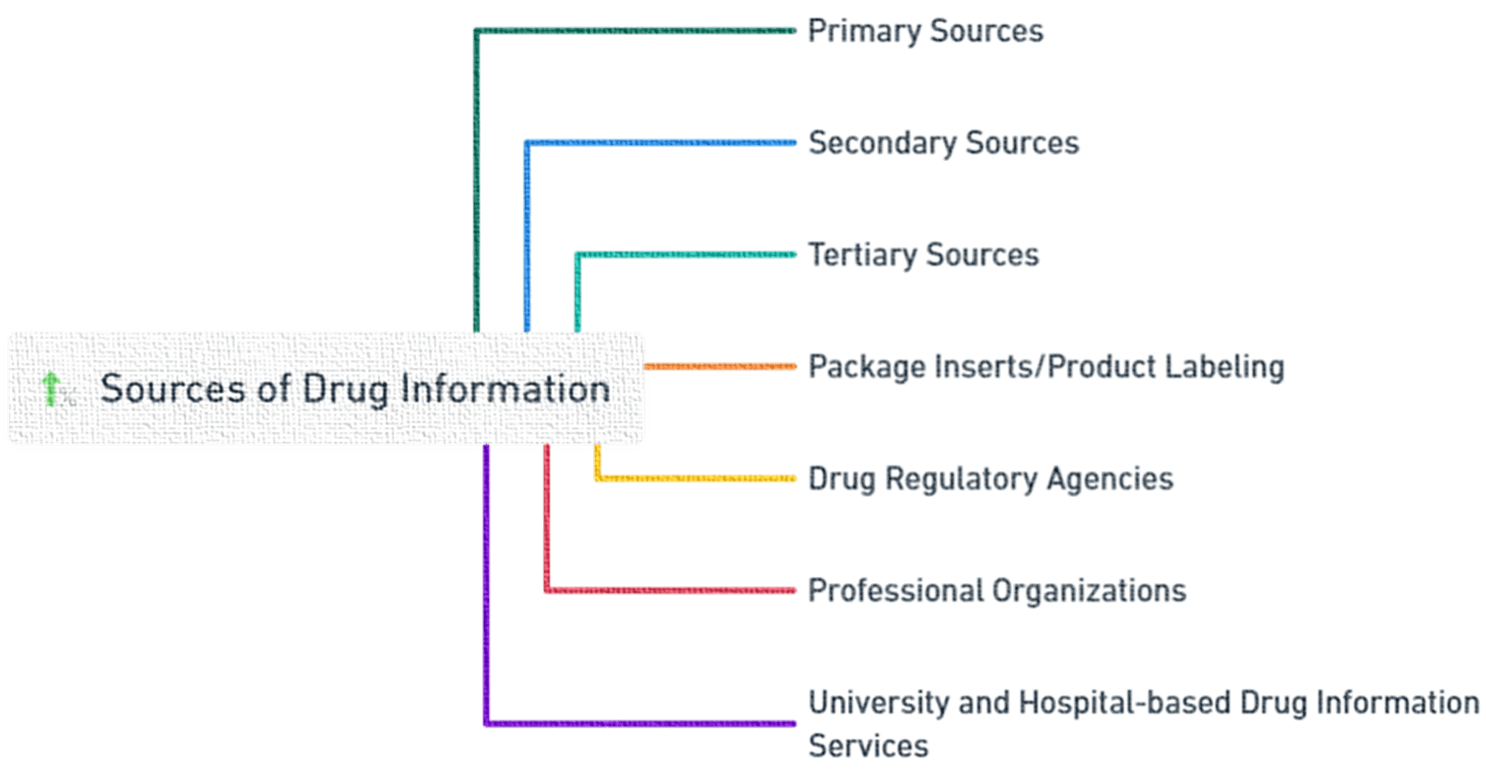 Basic drug information resources