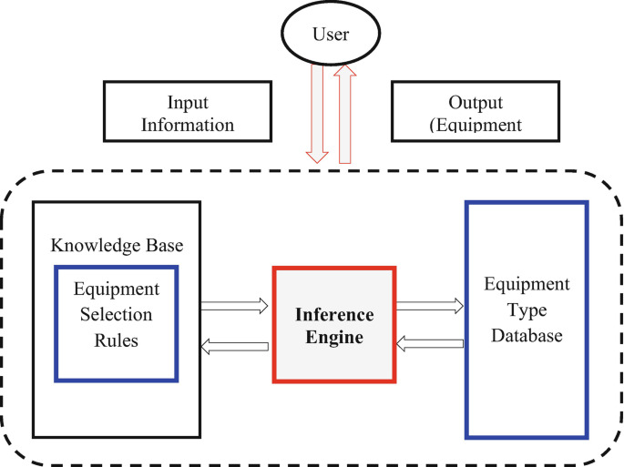 Material Handling Systems