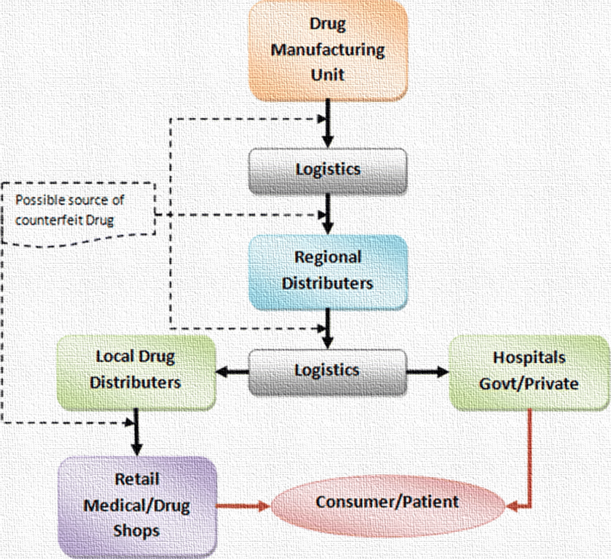 Drug Distribution System in a Hospital