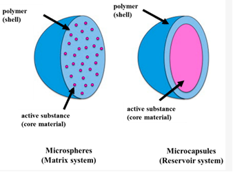 Microencapsulation