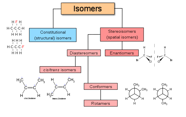 Geometrical Isomerism