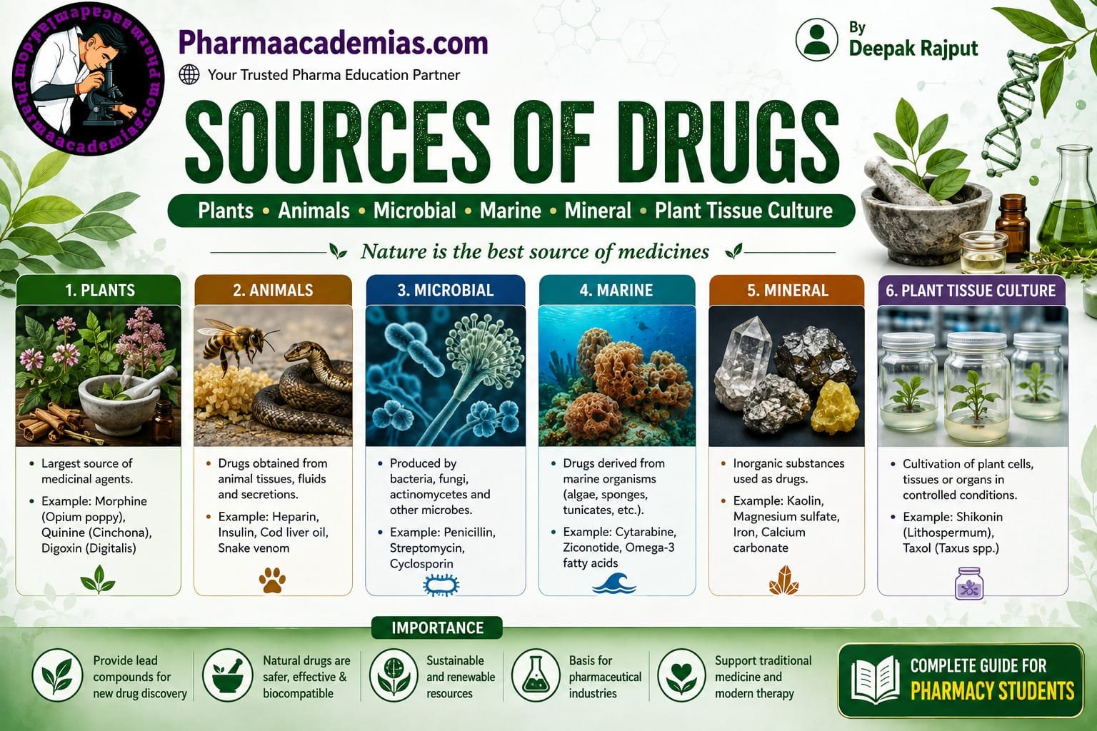 Sources of Drugs