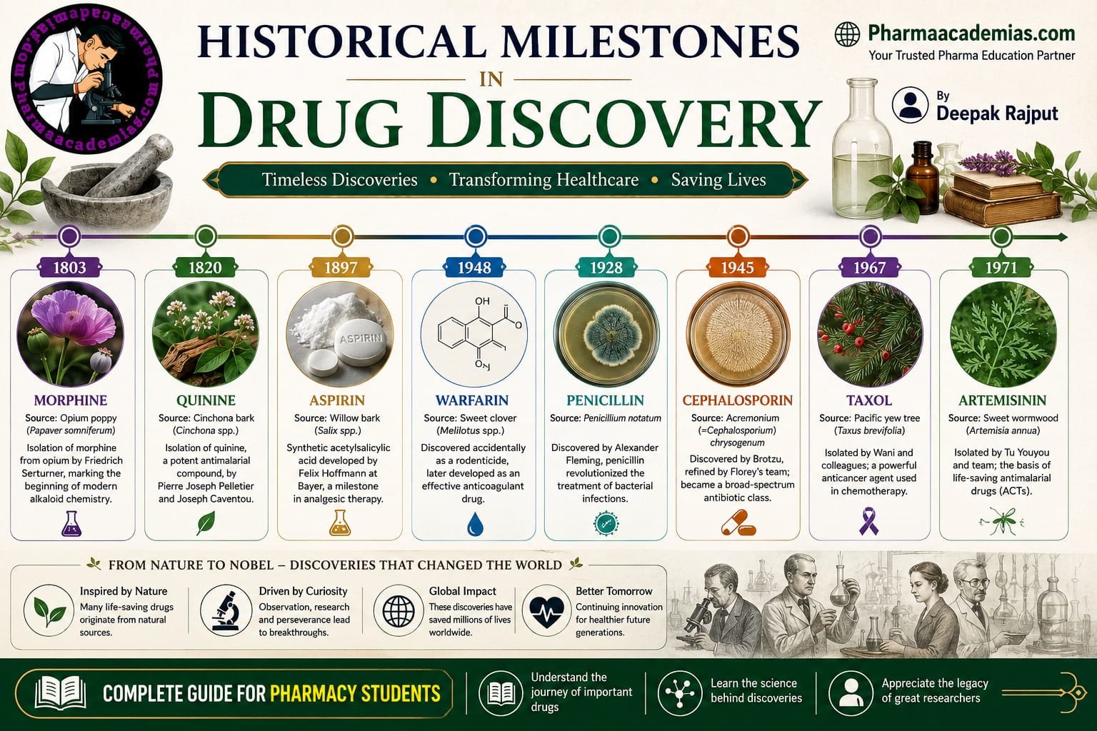 Historical Milestones in Drug Discovery