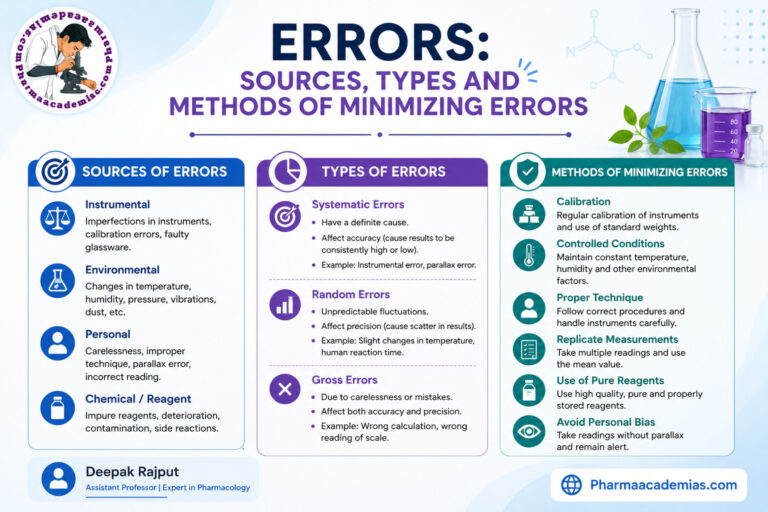 Errors in Pharmaceutical Analysis