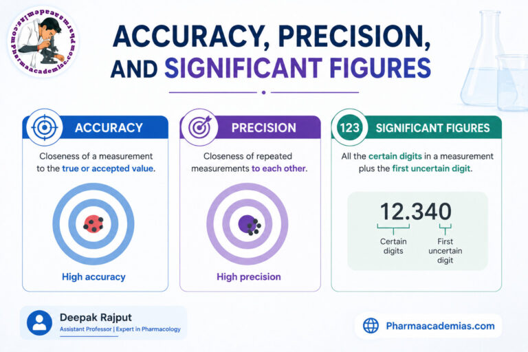 Accuracy Precision and Significant Figures
