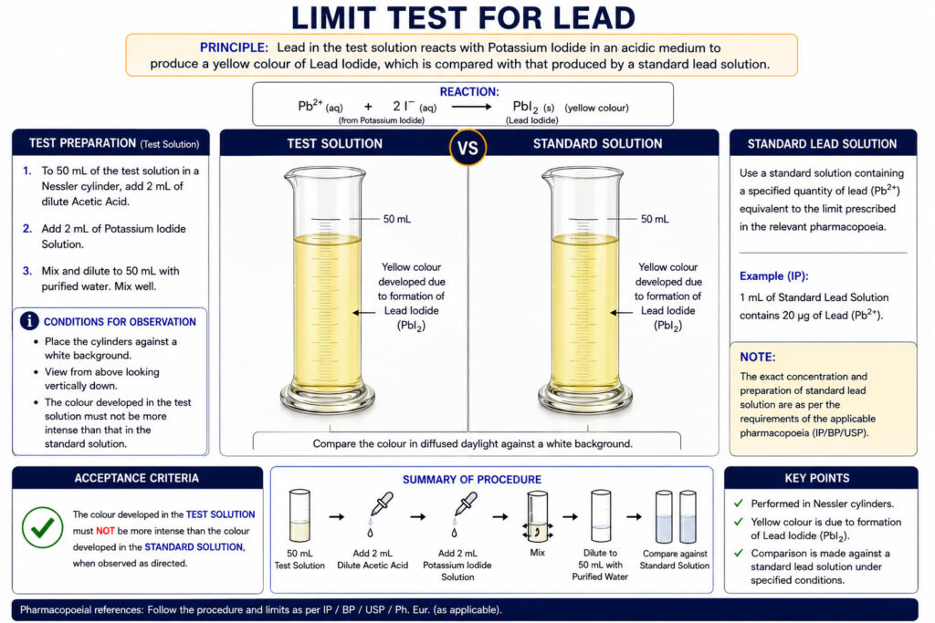 Limit Test for Lead