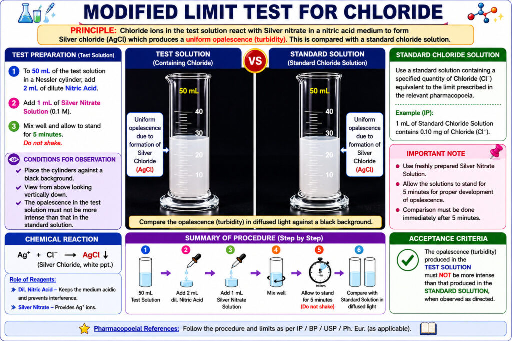 Modified Limit Test for Chloride