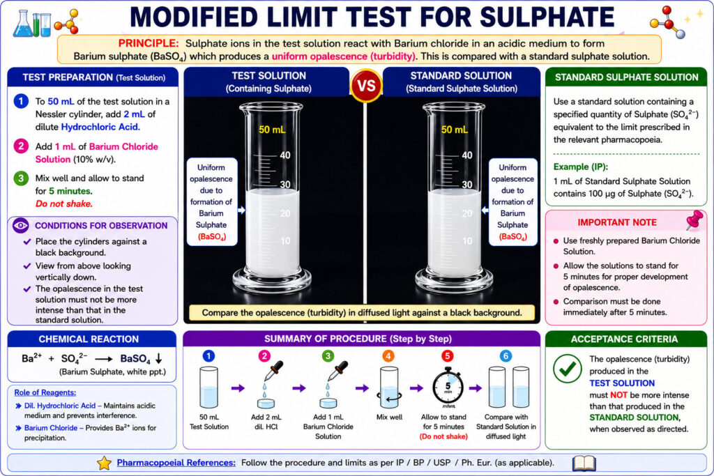 Modified Limit Test for Sulphate