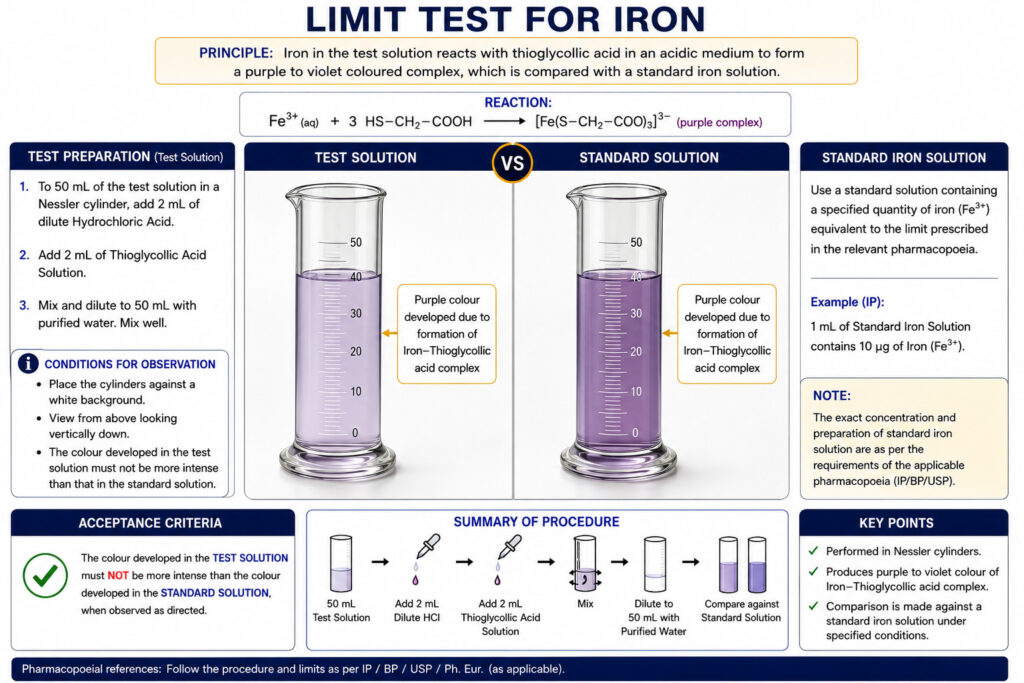 Limit Test for Iron