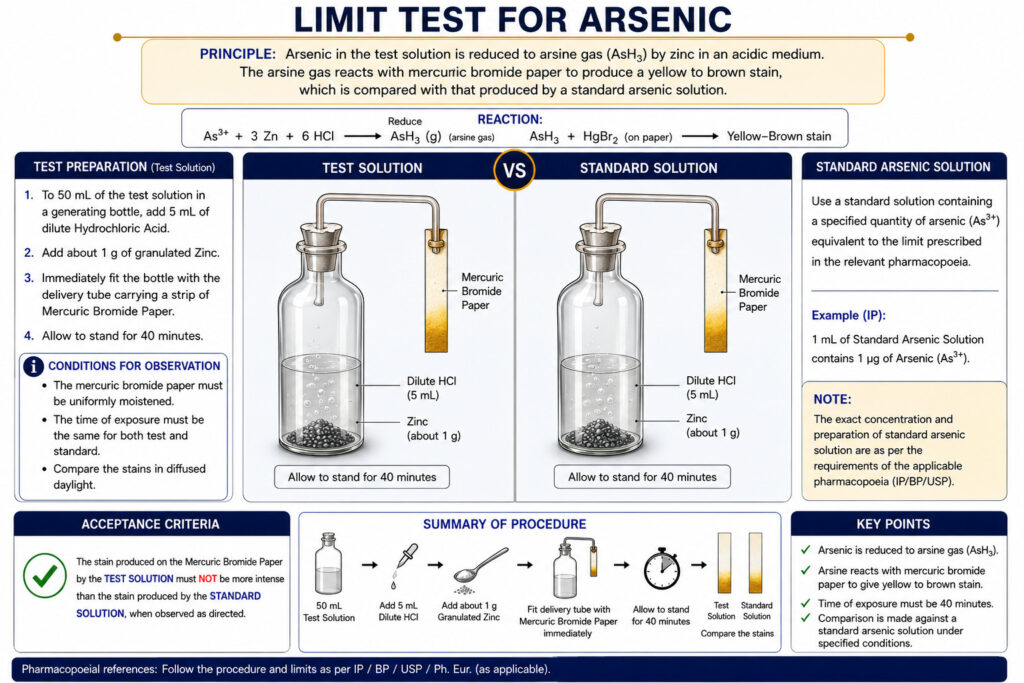 Limit Test for Arsenic
