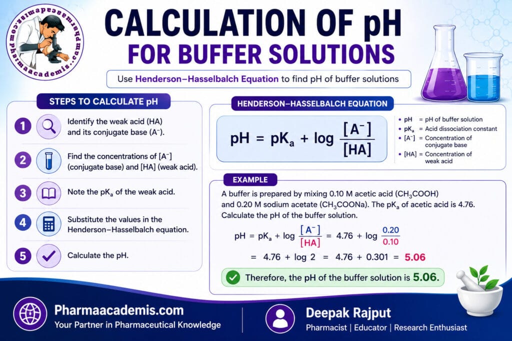 Calculation of pH for Buffer Solutions