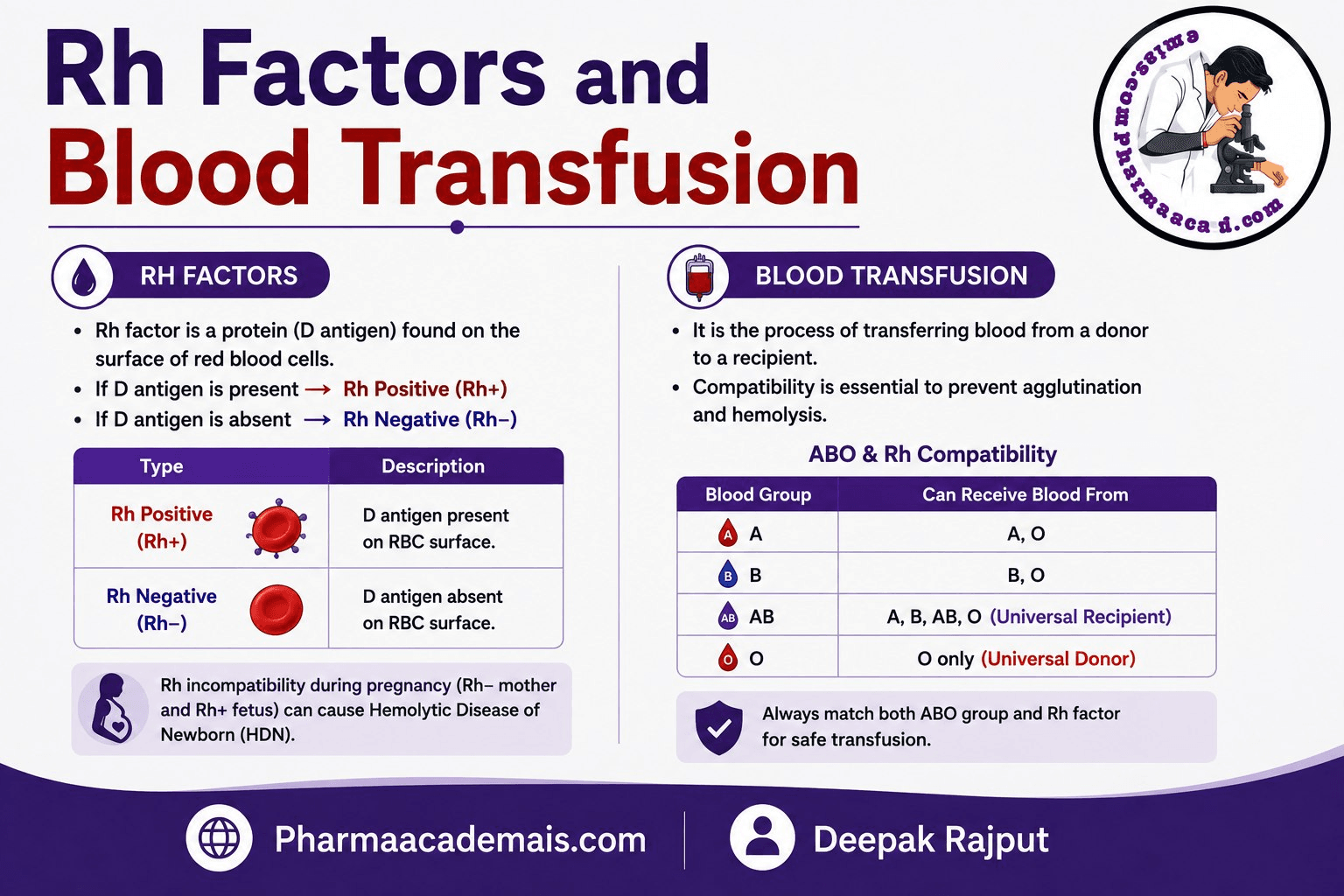 Rh Factors and Blood Transfusion